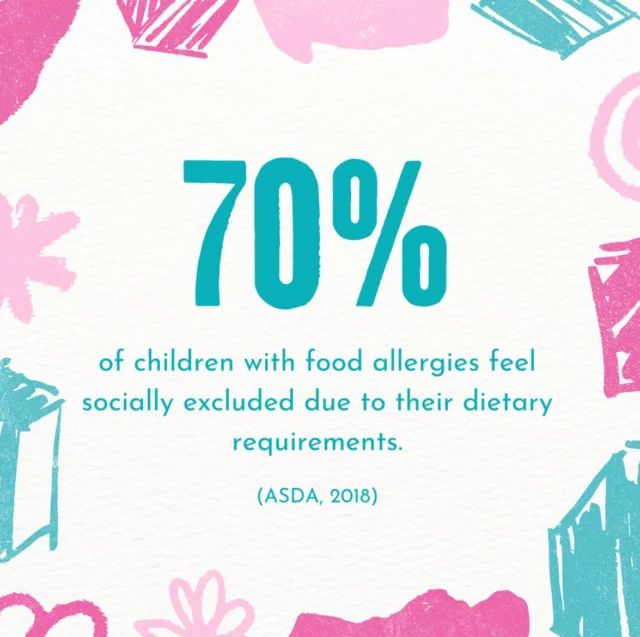 Food allergies are not going anywhere, and within the last four years, they have doubled. This week, we’re highlighting how food allergies affect children in the UK and why better education and safer food options are essential.⁠
⁠
🚨 A staggering 70% of children with food allergies feel socially excluded due to their dietary requirements. Imagine being a child who can’t eat the same snacks as their friends at school, has to bring their own food to parties, or is told they can’t participate in certain activities because of something completely out of their control. For many children, allergies don’t just mean food restrictions—they mean feeling left out, different, and even lonely.⁠
⁠
And the problem goes even further. 54% of parents admit to not inviting children with food allergies to after-school gatherings or birthday parties because they worry about how to accommodate them. That means more than half of allergic children may be missing out on key childhood experiences—not because they don’t want to join in, but because others aren’t sure how to include them safely.⁠
⁠
The reality is, food allergies affect 1 in 12 children in the UK, meaning 1 to 2 children in every classroom could be facing these challenges daily. And for 40% of them, multiple allergies make finding safe food even harder.⁠
⁠
No child should have to feel left out because of what they can or can’t eat. At Creative Nature, we believe in inclusion for all, which is why our top 14 allergen-free snacks provide a delicious and safe option, ensuring that every child can enjoy food without fear.⁠
⁠
💬 Have you ever struggled to find safe options for a child with allergies? Do you think more needs to be done to make food-inclusive spaces the norm? Let us know in the comments! ⁠
⁠
#Bananabreadmuffins ⁠⁠⁠#Creativenature #Deliciouswithoutdoubt #Glutenfree #DairyFree #WheatFree #NutFree #allergyuk #allergyfree #allergyfriendly #coeliac #lowfodmap #dairyallergy #wheatallergy #nutallergy #peanutallergy #eggfree #top14free #top14allergens #top14allergenfree #spooky #fingers #christmas #baking #easybaking #pancakemix⁠